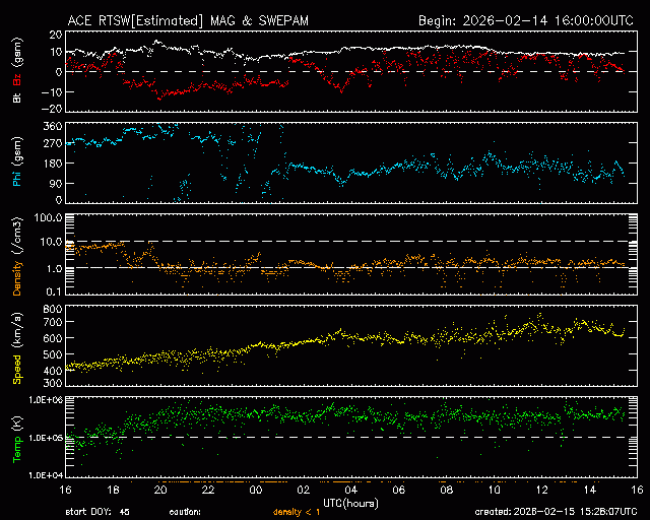 Graph showing Real-Time Solar Wind