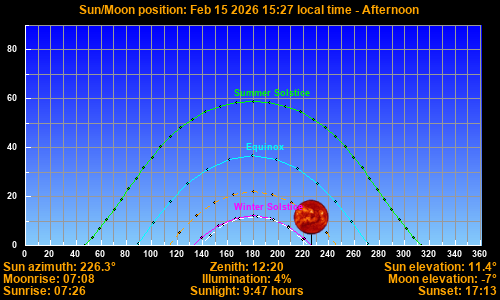 Sun/Moon sky position graph