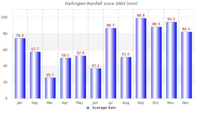 Rain Graph