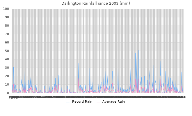 Rain Graph