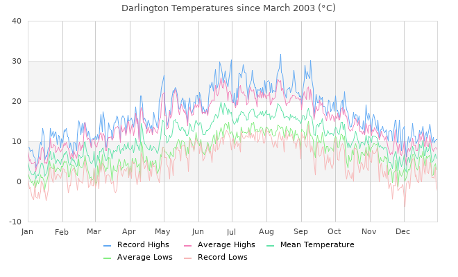 Temperature Graph